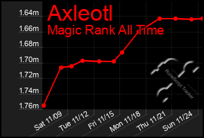 Total Graph of Axleotl