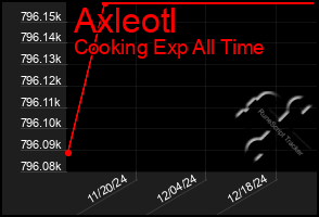 Total Graph of Axleotl