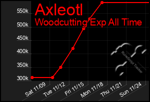 Total Graph of Axleotl