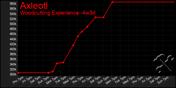 Last 31 Days Graph of Axleotl