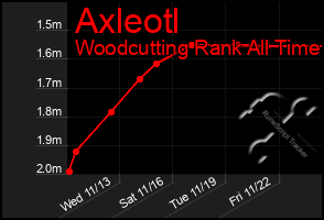 Total Graph of Axleotl