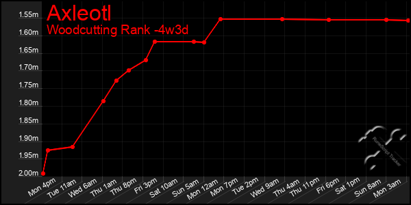 Last 31 Days Graph of Axleotl