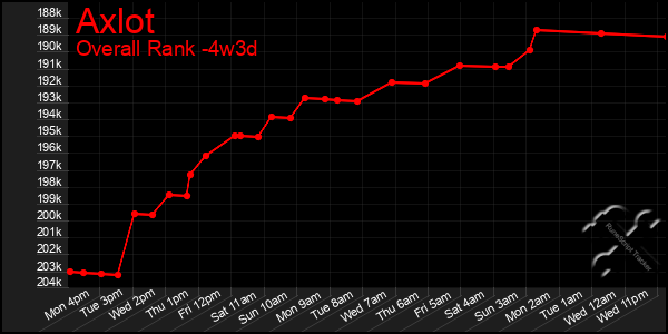 Last 31 Days Graph of Axlot