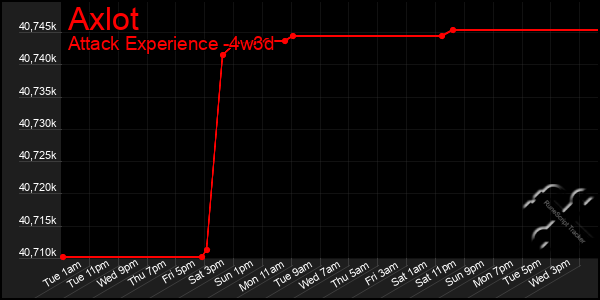 Last 31 Days Graph of Axlot