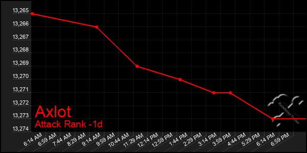 Last 24 Hours Graph of Axlot