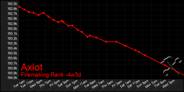 Last 31 Days Graph of Axlot