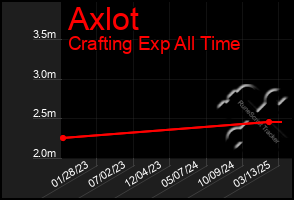 Total Graph of Axlot