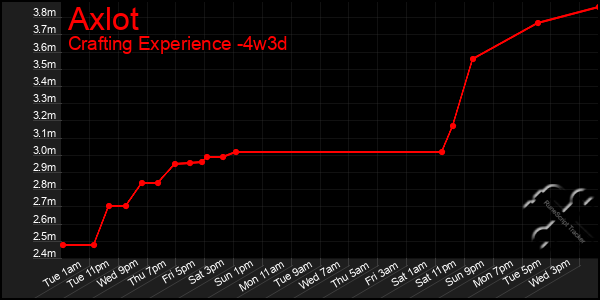 Last 31 Days Graph of Axlot