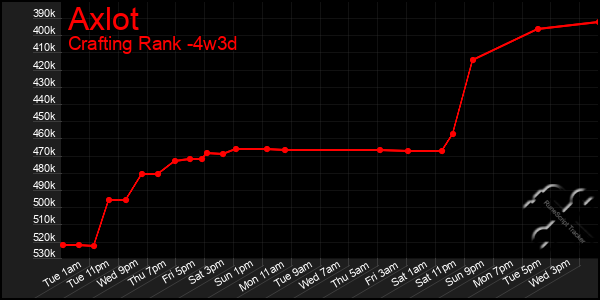 Last 31 Days Graph of Axlot