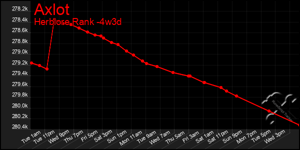 Last 31 Days Graph of Axlot