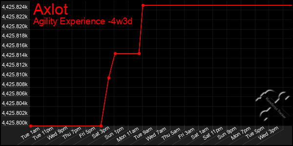 Last 31 Days Graph of Axlot