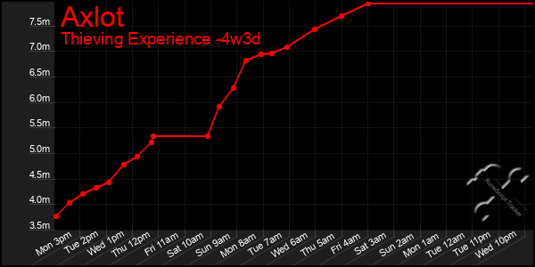 Last 31 Days Graph of Axlot