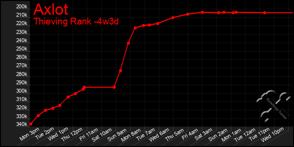 Last 31 Days Graph of Axlot