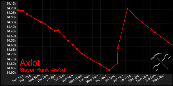 Last 31 Days Graph of Axlot