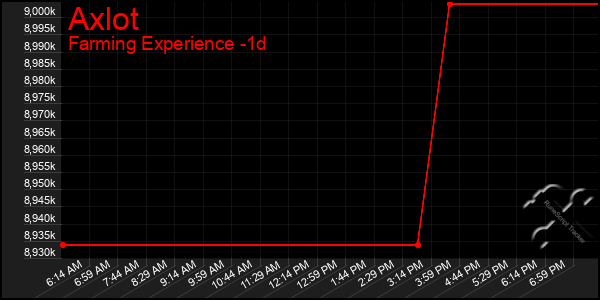 Last 24 Hours Graph of Axlot