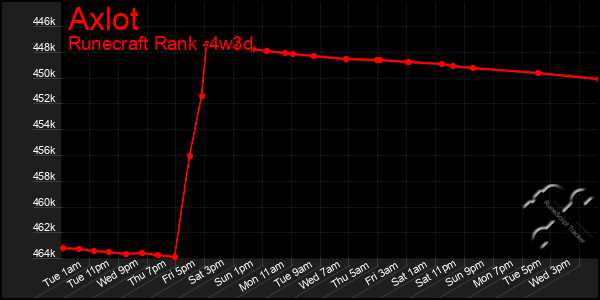 Last 31 Days Graph of Axlot