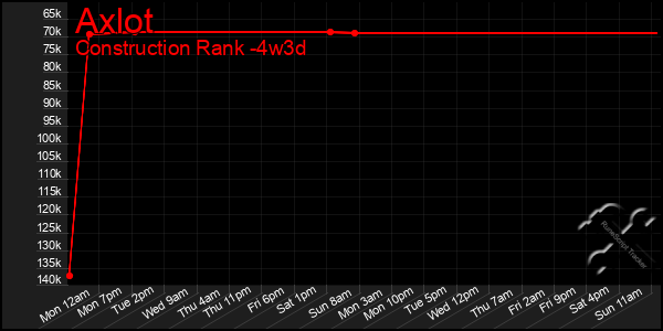 Last 31 Days Graph of Axlot