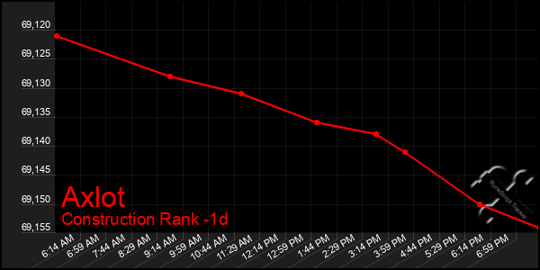 Last 24 Hours Graph of Axlot
