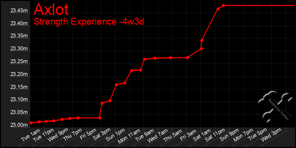 Last 31 Days Graph of Axlot