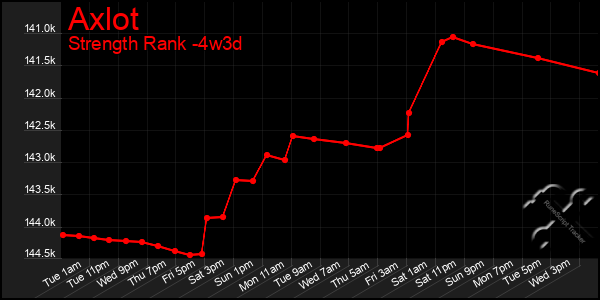 Last 31 Days Graph of Axlot