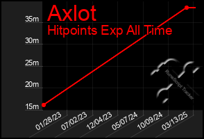 Total Graph of Axlot
