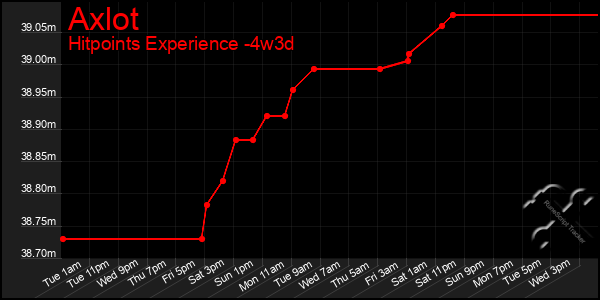 Last 31 Days Graph of Axlot