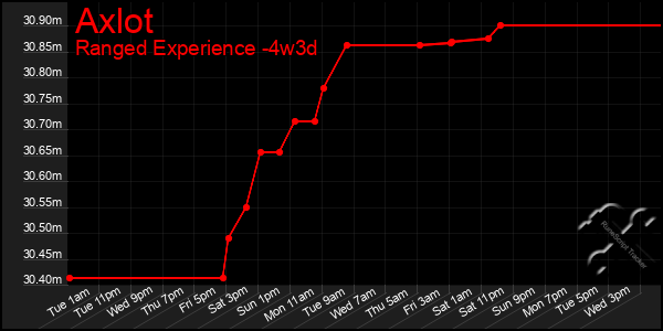 Last 31 Days Graph of Axlot