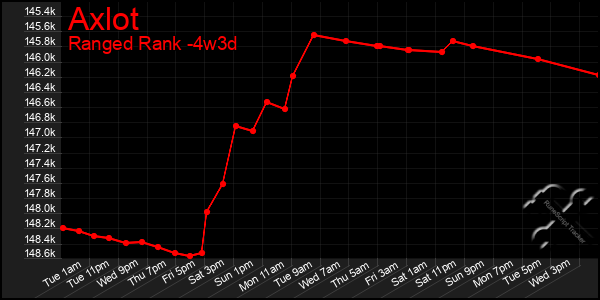 Last 31 Days Graph of Axlot