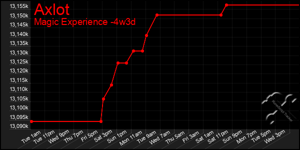 Last 31 Days Graph of Axlot