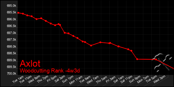 Last 31 Days Graph of Axlot