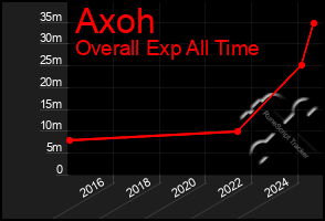 Total Graph of Axoh