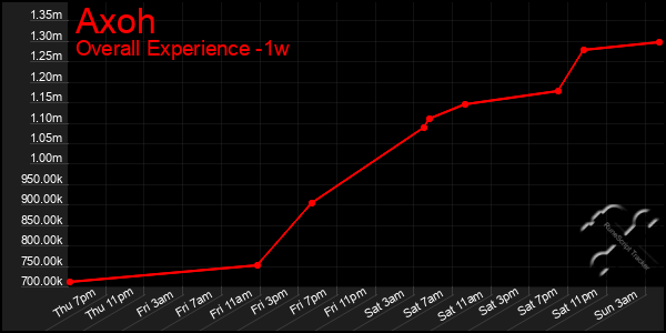 1 Week Graph of Axoh