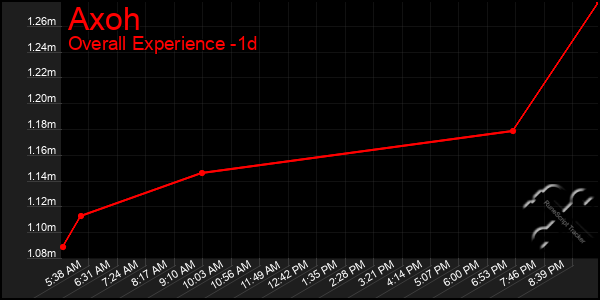 Last 24 Hours Graph of Axoh