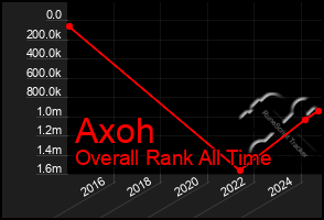 Total Graph of Axoh