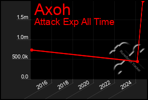 Total Graph of Axoh