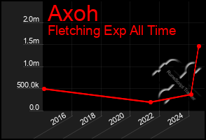 Total Graph of Axoh