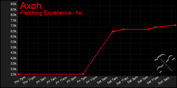Last 7 Days Graph of Axoh