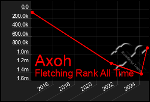 Total Graph of Axoh