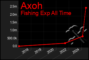 Total Graph of Axoh