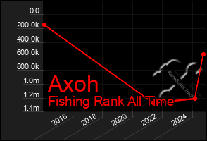 Total Graph of Axoh
