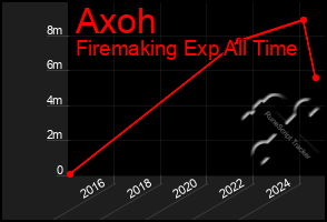 Total Graph of Axoh