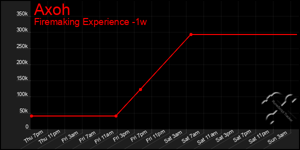 Last 7 Days Graph of Axoh