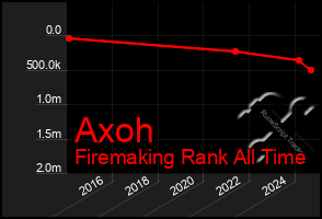 Total Graph of Axoh