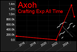 Total Graph of Axoh