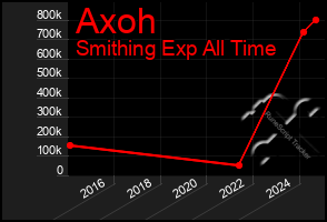 Total Graph of Axoh