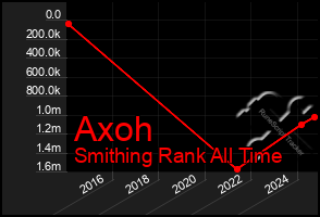 Total Graph of Axoh