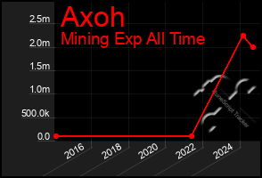 Total Graph of Axoh