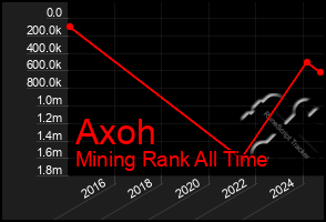 Total Graph of Axoh