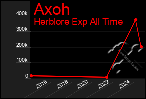Total Graph of Axoh