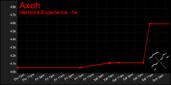 Last 7 Days Graph of Axoh